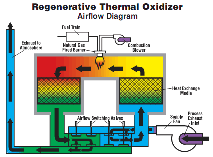 (RTO) thermal oxidizer process flow diagram design