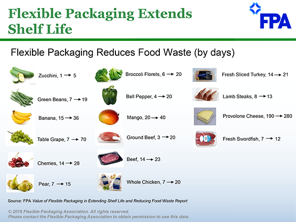 Flexible Packaging Extends Shelf Life