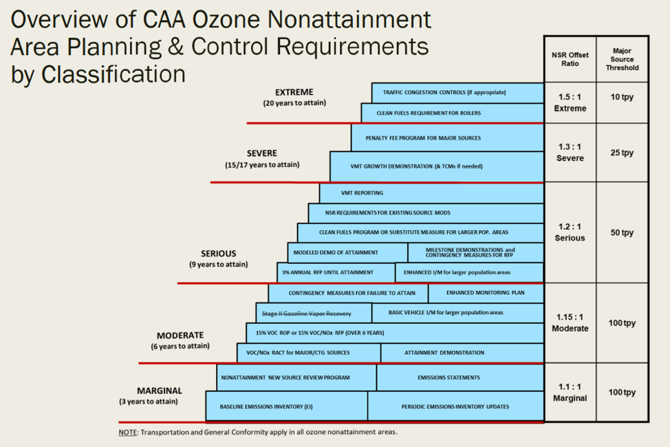 Overview CAA Ozone Nonattainment Area Planning Control Requirments