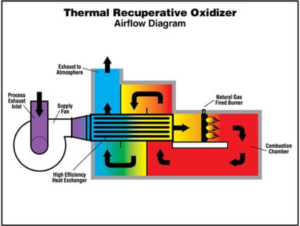 Thermal Recuperative Oxidizer Airflow Diagram