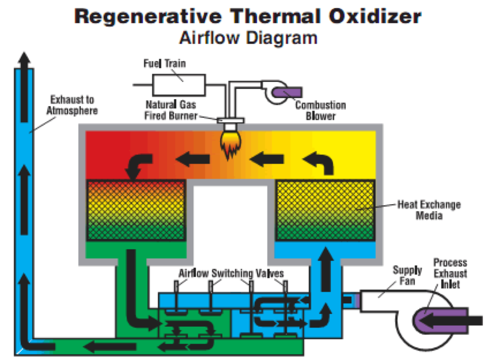 Regenerative Thermal Oxidizer Airflow Diagram