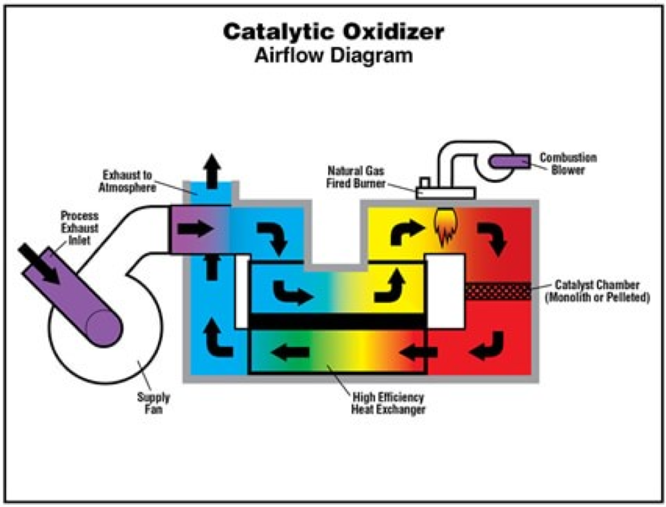 Catalytic Oxidizer Airflow Diagram