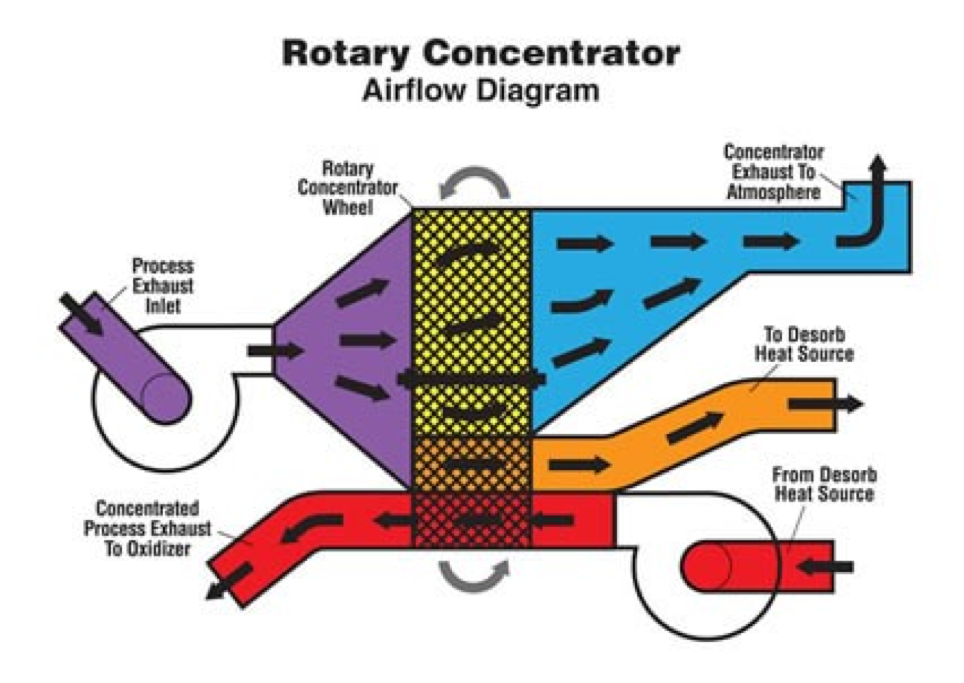 Rotary Concentrator Airflow Diagram